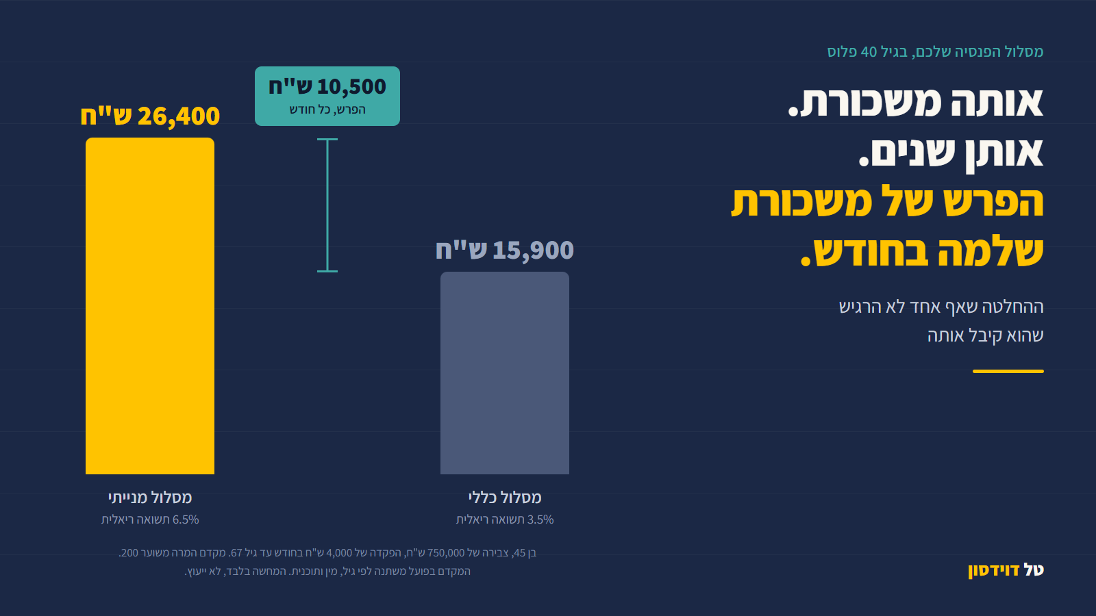 גרף עמודות שמשווה קצבה חודשית משוערת בין מסלול כללי למסלול מנייתי. ההנחות ומקדם ההמרה מודפסים בתחתית התמונה. המחשה בלבד.